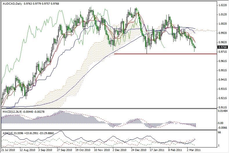 AUD-CAD Analysis, March 11, 2011 AUD-CAD Analysis, March 11, 2011